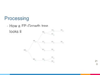 21
0
Processing
- How a FP-Growth tree
looks like
 
