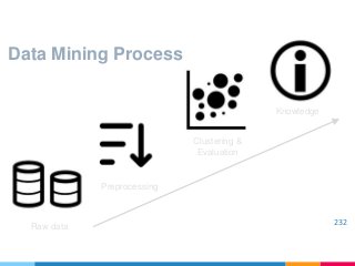 Raw data
Preprocessing
Clustering &
Evaluation
Knowledge
Data Mining Process
232
 
