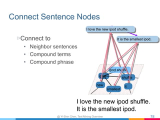 Connect Term Nodes
▷Connect terms based on its slop.
78
I love the new ipod shuffle.
It is the smallest ipod.
Slop=1
I
lov...