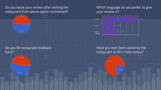 Do you leave your review after visiting the
restaurant from above option mentioned?
Which language do you prefer to give
your review in?
Do you fill restaurant feedback
form?
Have you ever been asked by the
restaurant to fill in fake review?
English
Hindi
Native
language
 