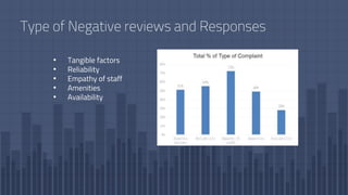 Type of Negative reviews and Responses
• Tangible factors
• Reliability
• Empathy of staff
• Amenities
• Availability
 