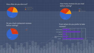 How many reviews do you read
before visiting?
Do you check restaurant reviews
before visiting?
How often do you dine out?
From where do you prefer to take
reviews?
Advisory websites
Friend suggestion
Travel blog
Magazine & Discussion
forums
Google
 