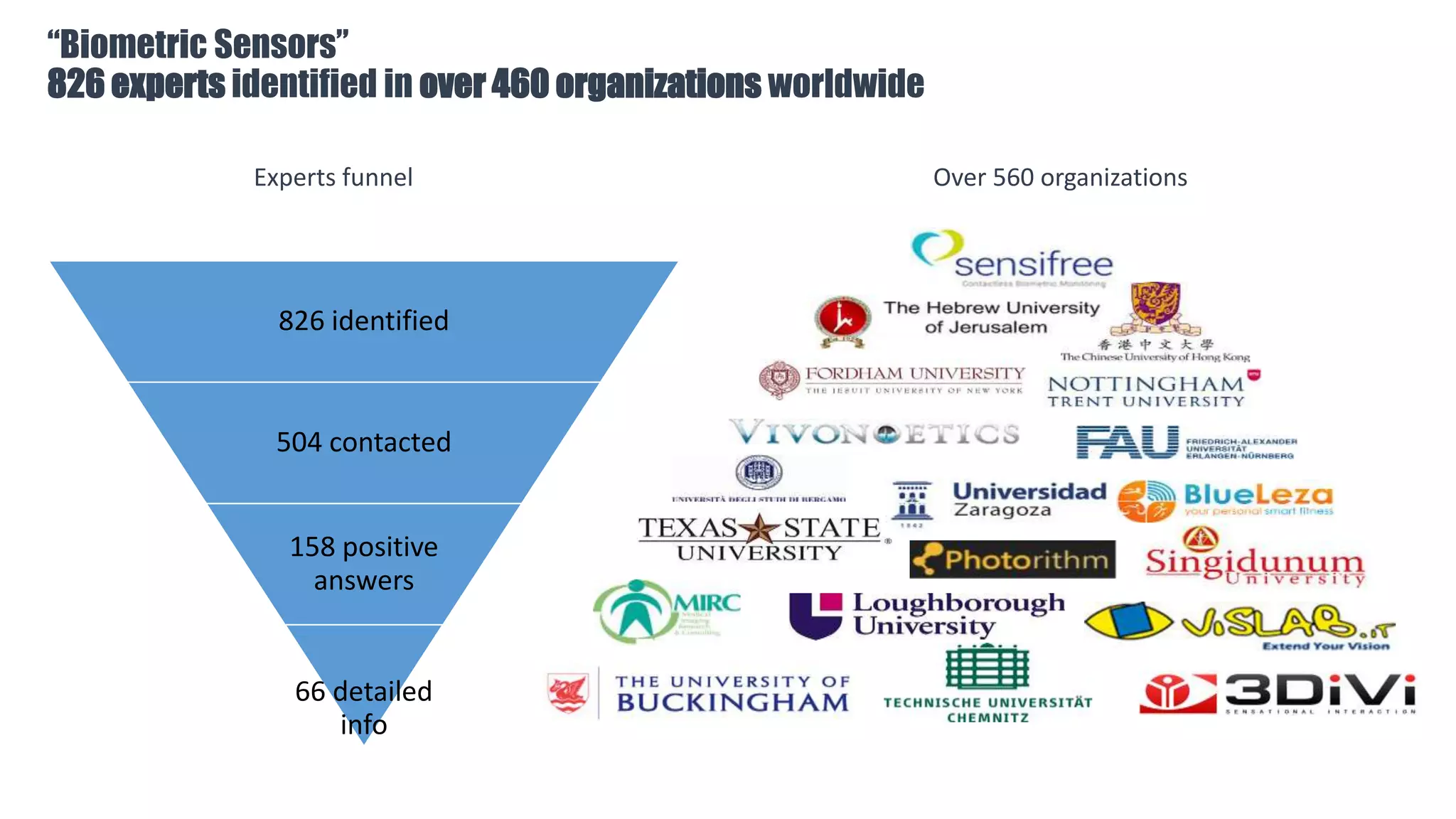 Over 560 organizations
826 identified
504 contacted
158 positive
answers
66 detailed
info
Experts funnel
“Biometric Sensors”
826 experts identified in over 460 organizations worldwide
 