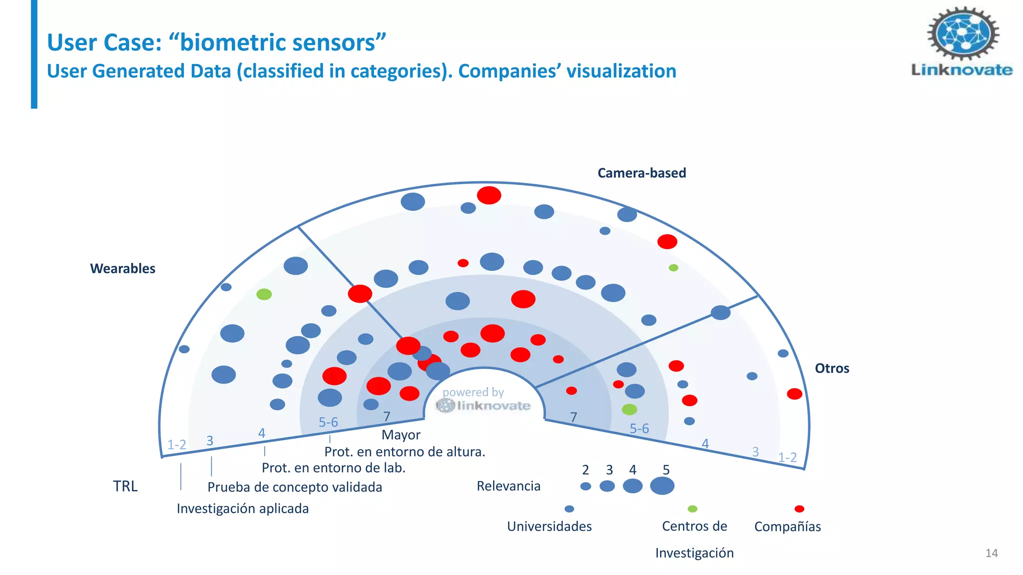 Otros
1-23
Camera-based
TRL
Investigación aplicada
Prueba de concepto validada
Wearables
1-2 3 4
4 5-65-6 7 7
User Case: “biometric sensors”
User Generated Data (classified in categories). Companies’ visualization
Universidades
Relevancia
2 3 4 5
14
Centros de
Investigación
Compañías
Prot. en entorno de lab.
Prot. en entorno de altura.
Mayor
powered by
 