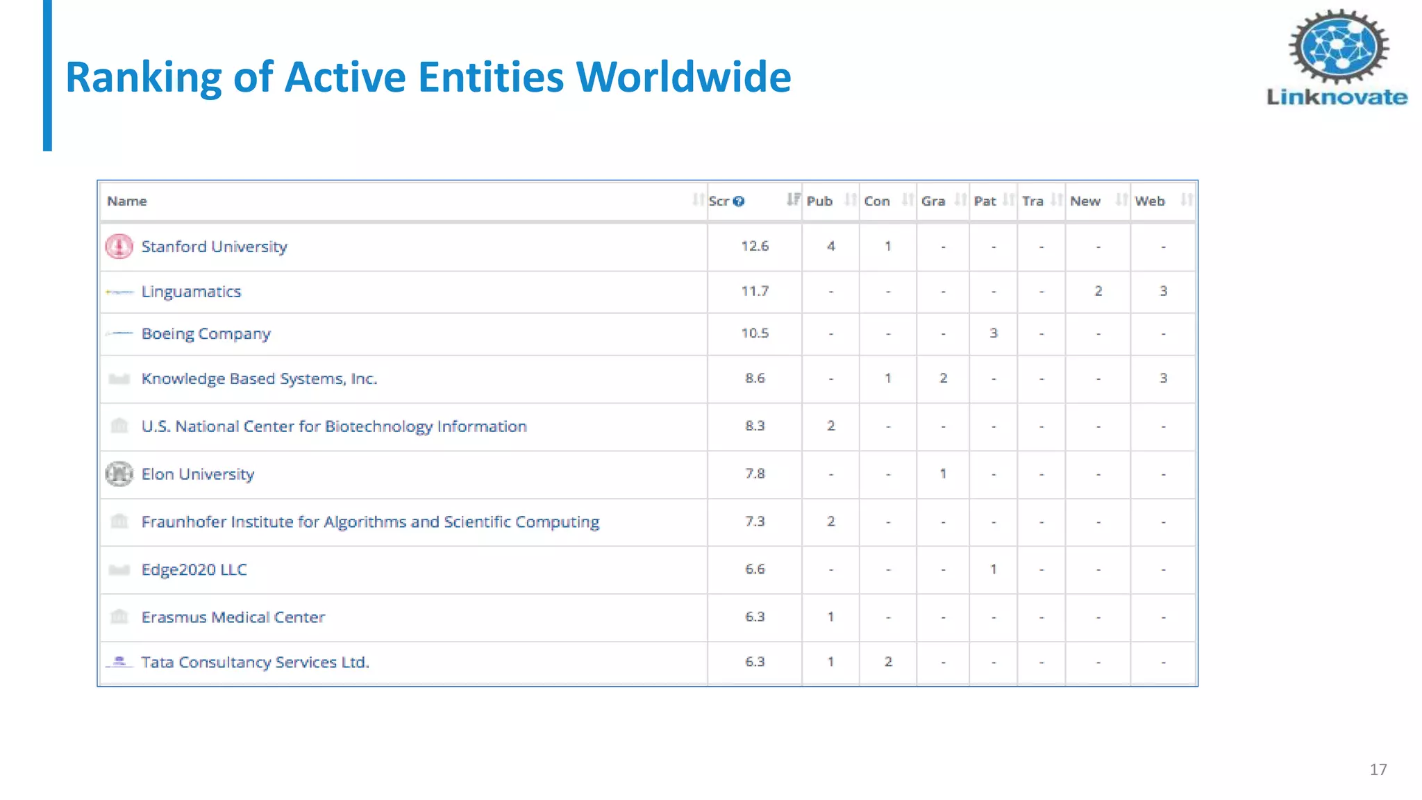 Ranking of Active Entities Worldwide
17
 