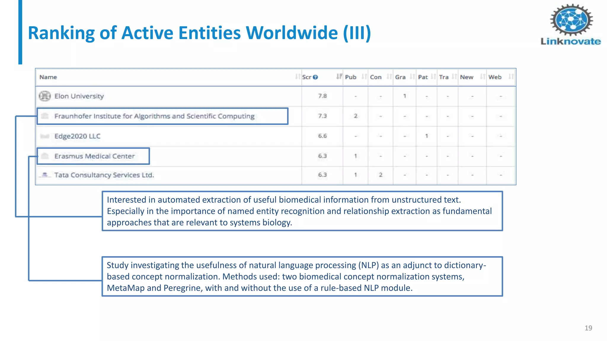 Ranking of Active Entities Worldwide (III)
19
Study investigating the usefulness of natural language processing (NLP) as an adjunct to dictionary-
based concept normalization. Methods used: two biomedical concept normalization systems,
MetaMap and Peregrine, with and without the use of a rule-based NLP module.
Interested in automated extraction of useful biomedical information from unstructured text.
Especially in the importance of named entity recognition and relationship extraction as fundamental
approaches that are relevant to systems biology.
 