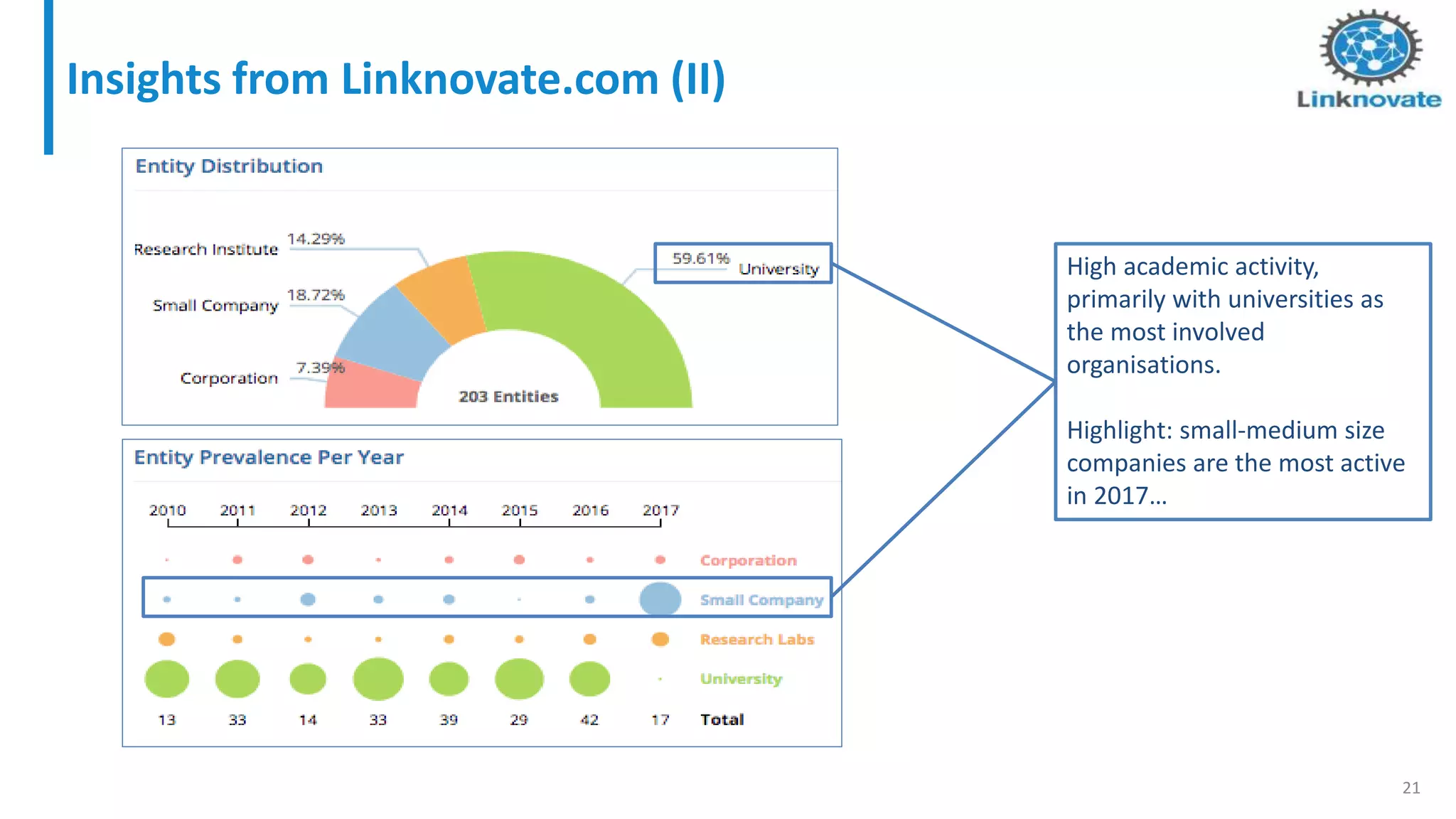 Insights from Linknovate.com (II)
21
High academic activity,
primarily with universities as
the most involved
organisations.
Highlight: small-medium size
companies are the most active
in 2017…
 