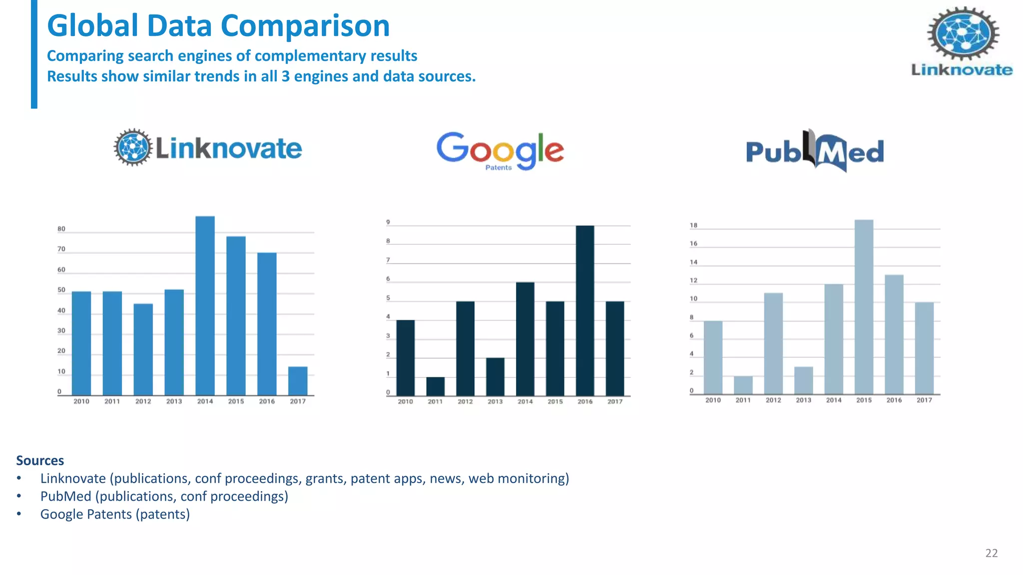 Global Data Comparison
Comparing search engines of complementary results
Results show similar trends in all 3 engines and data sources.
22
Sources
• Linknovate (publications, conf proceedings, grants, patent apps, news, web monitoring)
• PubMed (publications, conf proceedings)
• Google Patents (patents)
 