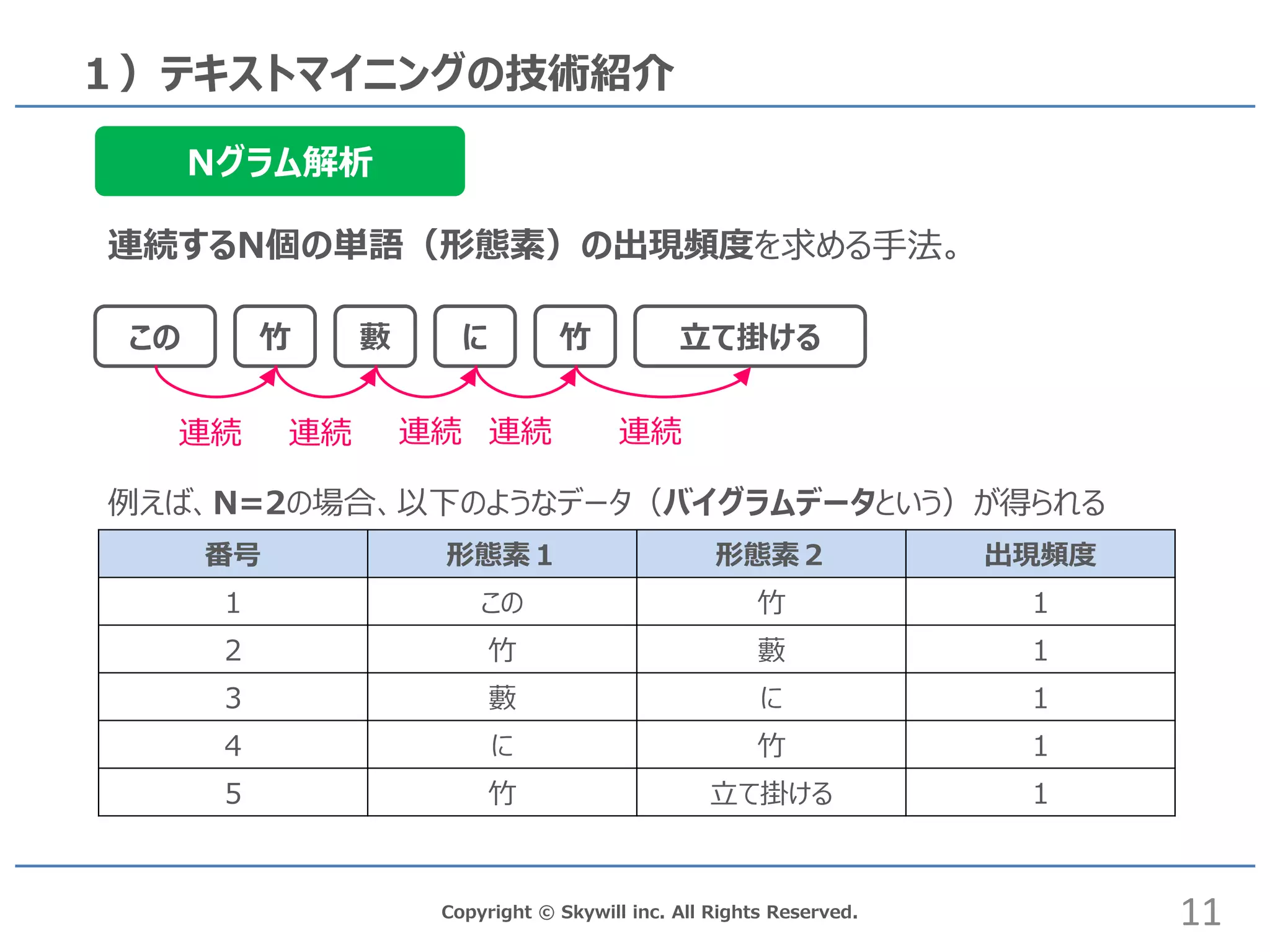 Copyright © Skywill inc. All Rights Reserved.
１）テキストマイニングの技術紹介
この 竹 に藪 竹 立て掛ける
11
Nグラム解析
連続するN個の単語（形態素）の出現頻度を求める手法。
例えば、N=2の場合、以下のようなデータ（バイグラムデータという）が得られる
番号 形態素１ 形態素２ 出現頻度
１ この 竹 １
２ 竹 藪 １
３ 藪 に １
４ に 竹 １
５ 竹 立て掛ける １
連続 連続 連続 連続 連続
 