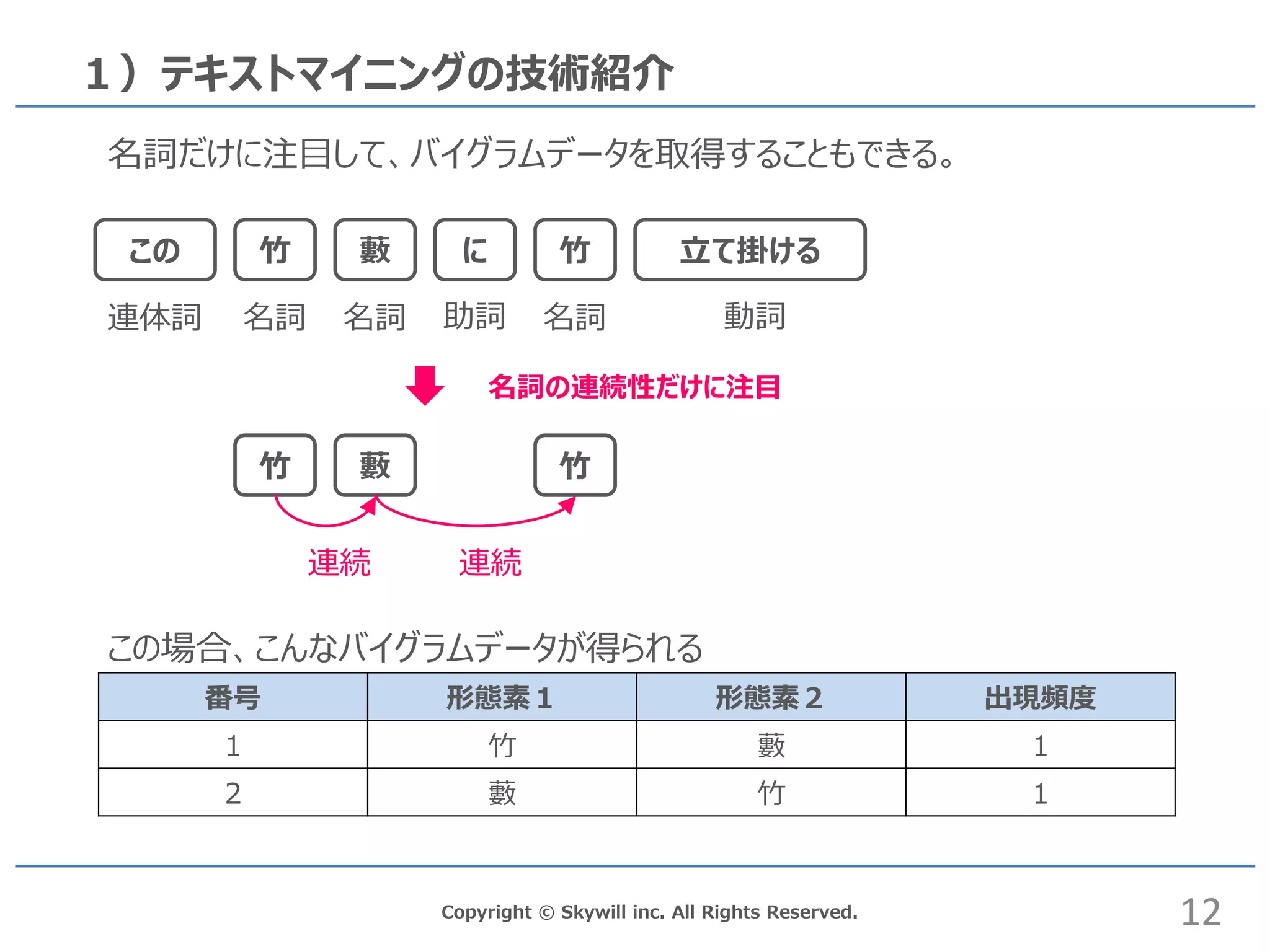 Copyright © Skywill inc. All Rights Reserved.
１）テキストマイニングの技術紹介
この 竹 に藪 竹 立て掛ける
12
この場合、こんなバイグラムデータが得られる
番号 形態素１ 形態素２ 出現頻度
１ 竹 藪 １
２ 藪 竹 １
竹 藪 竹
名詞 名詞 動詞助詞 名詞連体詞
名詞だけに注目して、バイグラムデータを取得することもできる。
名詞の連続性だけに注目
連続 連続
 