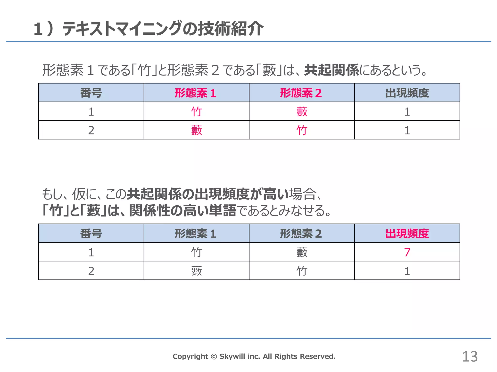 Copyright © Skywill inc. All Rights Reserved.
１）テキストマイニングの技術紹介
13
番号 形態素１ 形態素２ 出現頻度
１ 竹 藪 １
２ 藪 竹 １
形態素１である「竹」と形態素２である「藪」は、共起関係にあるという。
番号 形態素１ 形態素２ 出現頻度
１ 竹 藪 7
２ 藪 竹 １
もし、仮に、この共起関係の出現頻度が高い場合、
「竹」と「藪」は、関係性の高い単語であるとみなせる。
 