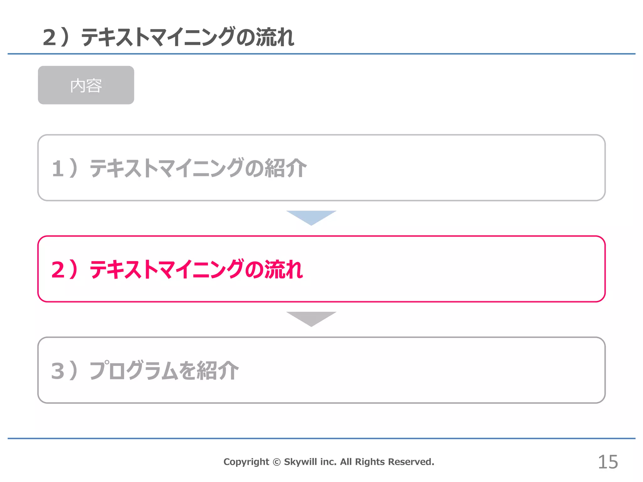 Copyright © Skywill inc. All Rights Reserved.
２）テキストマイニングの流れ
１）テキストマイニングの紹介
内容
３）プログラムを紹介
２）テキストマイニングの流れ
15
 