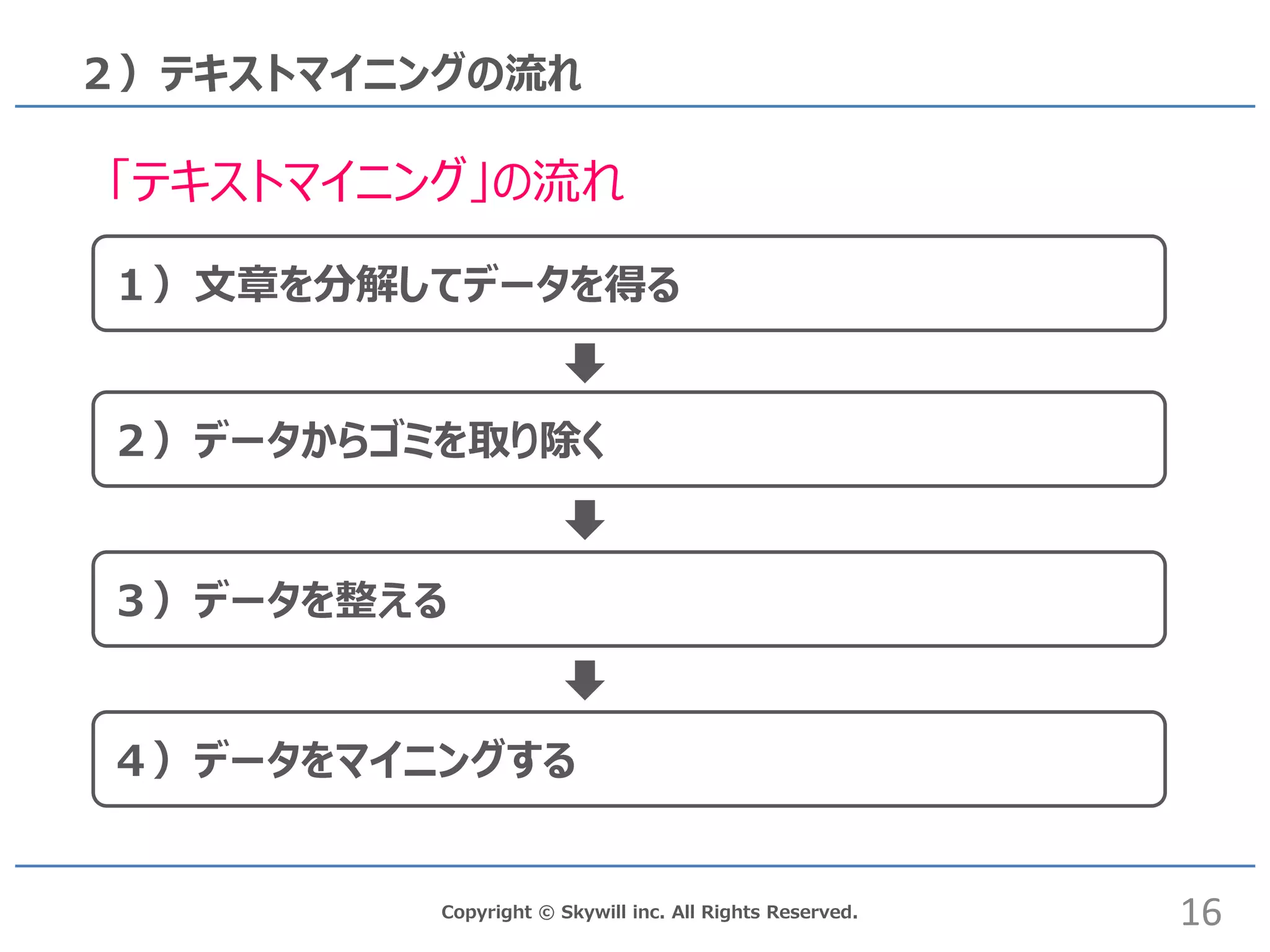 Copyright © Skywill inc. All Rights Reserved.
２）テキストマイニングの流れ
「テキストマイニング」の流れ
１）文章を分解してデータを得る
３）データを整える
２）データからゴミを取り除く
４）データをマイニングする
16
 