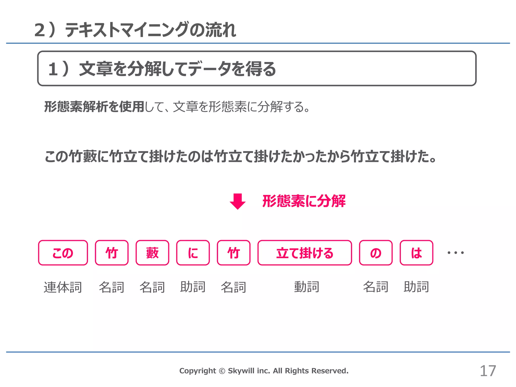 Copyright © Skywill inc. All Rights Reserved.
２）テキストマイニングの流れ
この 竹 に
形態素に分解
藪 竹 立て掛ける の は ・・・
名詞 名詞 動詞助詞 名詞名詞 助詞連体詞
１）文章を分解してデータを得る
この竹藪に竹立て掛けたのは竹立て掛けたかったから竹立て掛けた。
17
形態素解析を使用して、文章を形態素に分解する。
 