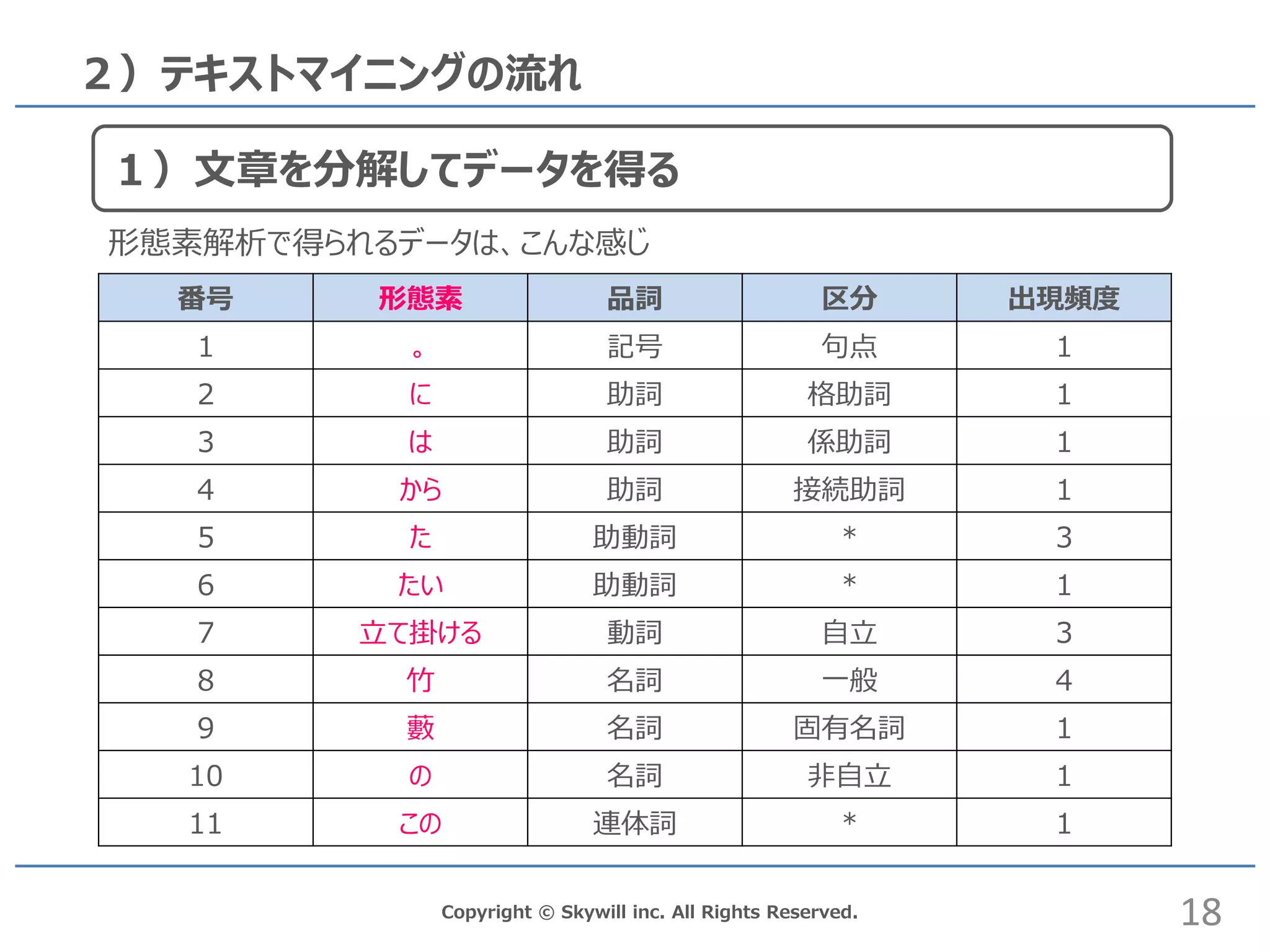 Copyright © Skywill inc. All Rights Reserved.
２）テキストマイニングの流れ
番号 形態素 品詞 区分 出現頻度
1 。 記号 句点 1
2 に 助詞 格助詞 1
3 は 助詞 係助詞 1
4 から 助詞 接続助詞 1
5 た 助動詞 * 3
6 たい 助動詞 * 1
7 立て掛ける 動詞 自立 3
8 竹 名詞 一般 4
9 藪 名詞 固有名詞 1
10 の 名詞 非自立 1
11 この 連体詞 * 1
形態素解析で得られるデータは、こんな感じ
18
１）文章を分解してデータを得る
 