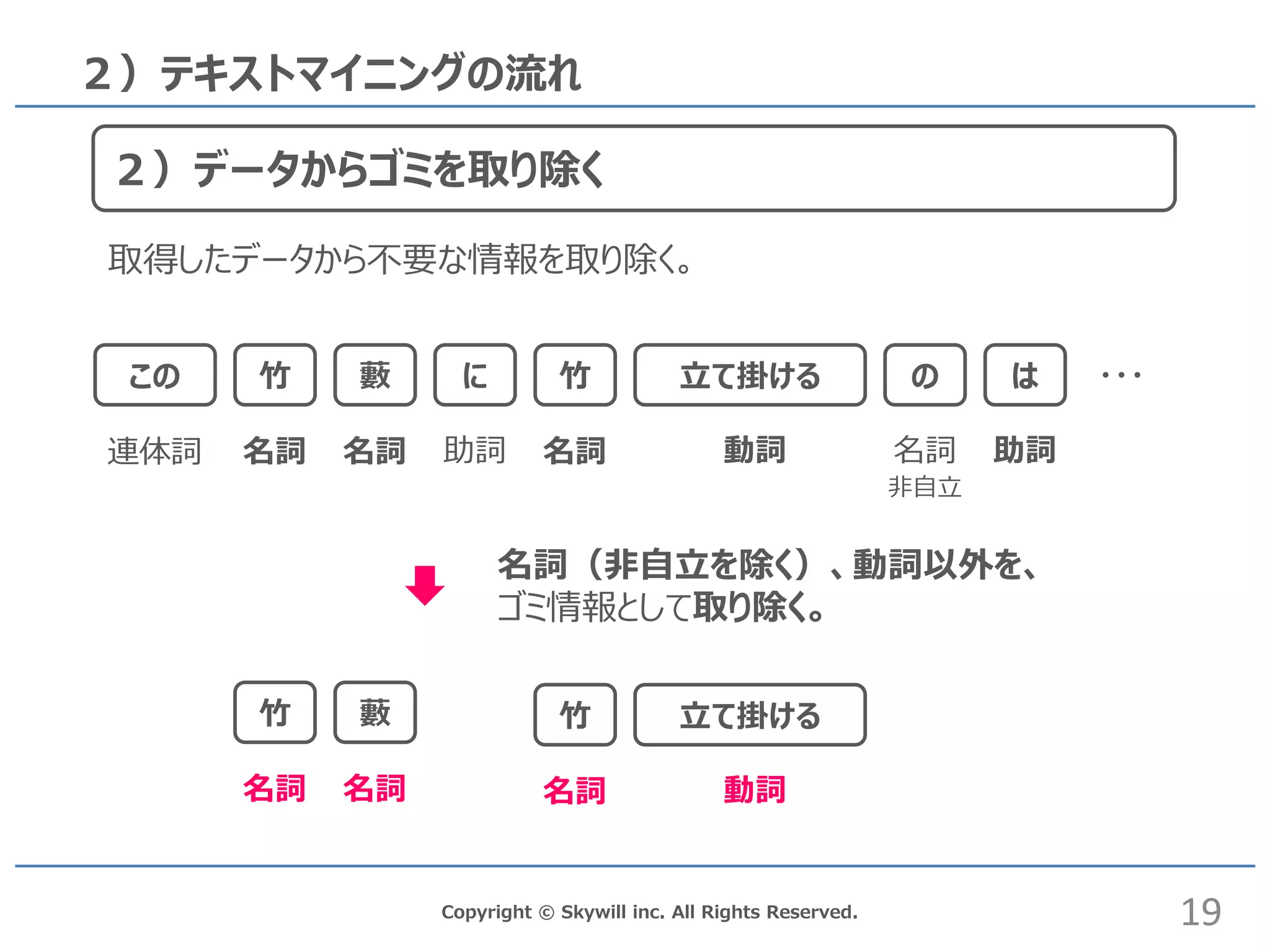 Copyright © Skywill inc. All Rights Reserved.
２）テキストマイニングの流れ
２）データからゴミを取り除く
この 竹 に藪 竹 立て掛ける の は
名詞 名詞 動詞助詞 名詞名詞 助詞連体詞
・・・
竹 藪
名詞 名詞
竹 立て掛ける
動詞名詞
名詞（非自立を除く）、動詞以外を、
ゴミ情報として取り除く。
非自立
19
取得したデータから不要な情報を取り除く。
 