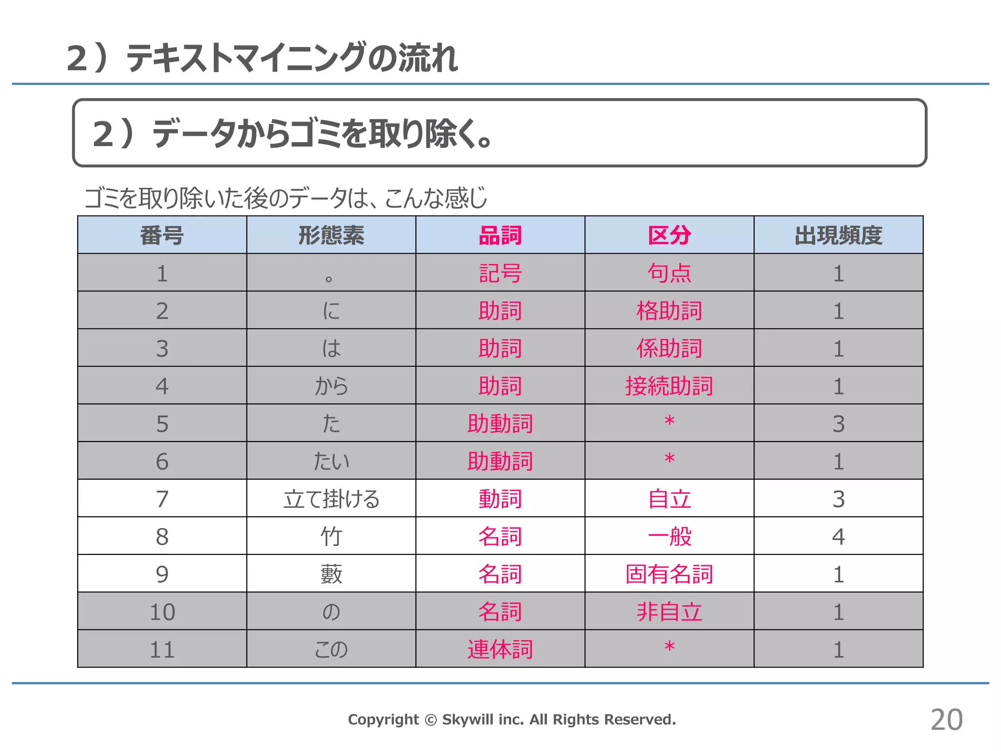 Copyright © Skywill inc. All Rights Reserved.
２）テキストマイニングの流れ
番号 形態素 品詞 区分 出現頻度
1 。 記号 句点 1
2 に 助詞 格助詞 1
3 は 助詞 係助詞 1
4 から 助詞 接続助詞 1
5 た 助動詞 * 3
6 たい 助動詞 * 1
7 立て掛ける 動詞 自立 3
8 竹 名詞 一般 4
9 藪 名詞 固有名詞 1
10 の 名詞 非自立 1
11 この 連体詞 * 1
ゴミを取り除いた後のデータは、こんな感じ
20
２）データからゴミを取り除く。
 