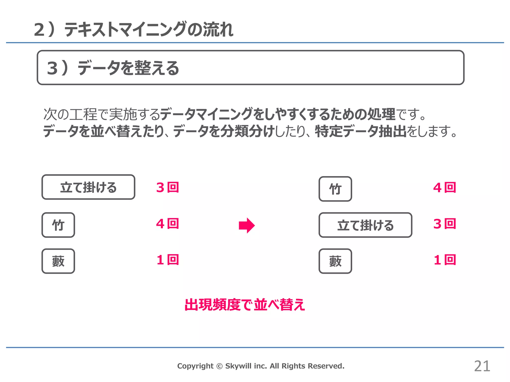 Copyright © Skywill inc. All Rights Reserved.
２）テキストマイニングの流れ
３）データを整える
竹
藪
３回立て掛ける
出現頻度で並べ替え
４回
１回
竹
藪
立て掛ける
４回
３回
１回
次の工程で実施するデータマイニングをしやすくするための処理です。
データを並べ替えたり、データを分類分けしたり、特定データ抽出をします。
21
 