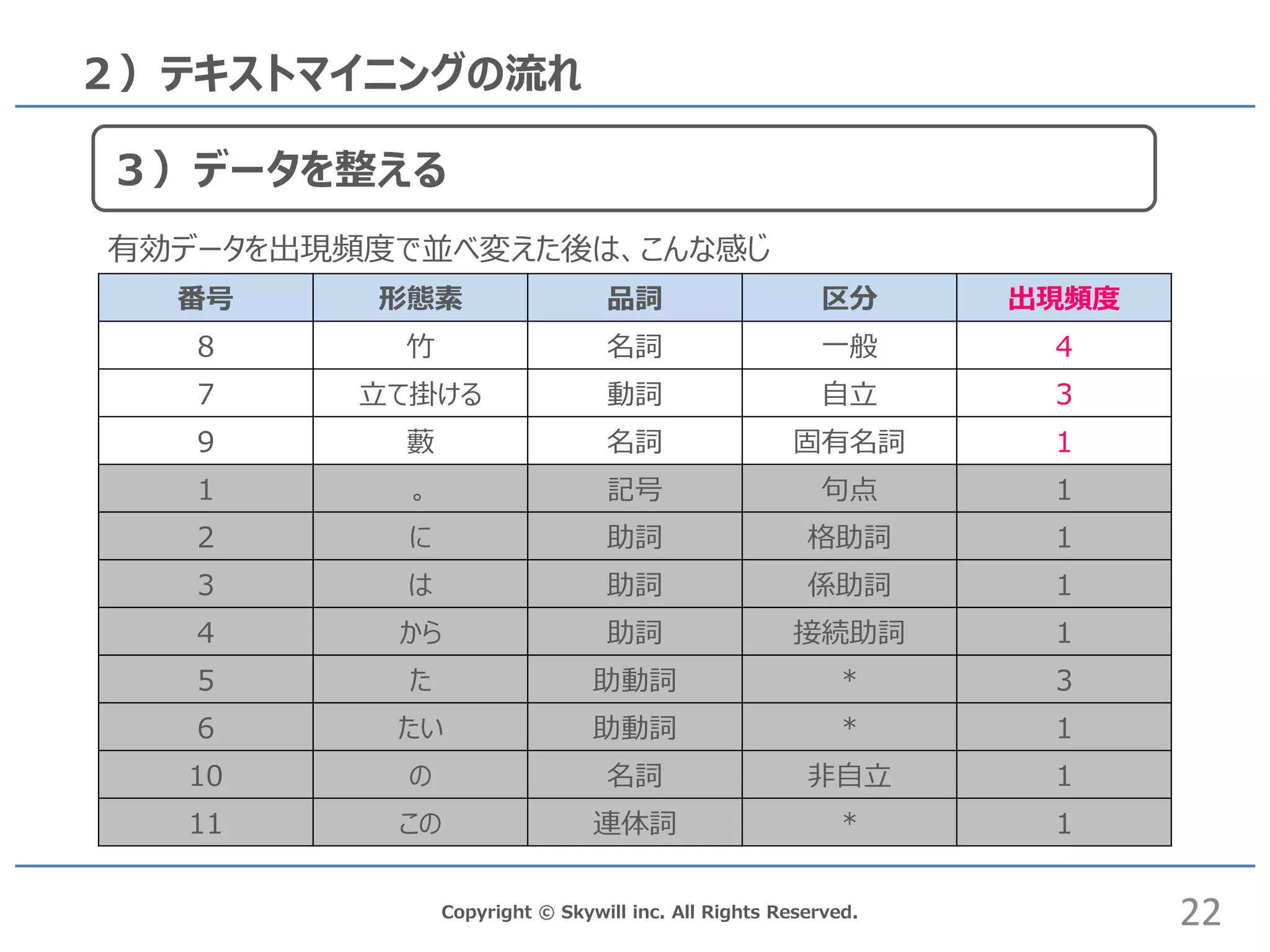 Copyright © Skywill inc. All Rights Reserved.
２）テキストマイニングの流れ
番号 形態素 品詞 区分 出現頻度
8 竹 名詞 一般 4
7 立て掛ける 動詞 自立 3
9 藪 名詞 固有名詞 1
1 。 記号 句点 1
2 に 助詞 格助詞 1
3 は 助詞 係助詞 1
4 から 助詞 接続助詞 1
5 た 助動詞 * 3
6 たい 助動詞 * 1
10 の 名詞 非自立 1
11 この 連体詞 * 1
有効データを出現頻度で並べ変えた後は、こんな感じ
22
３）データを整える
 