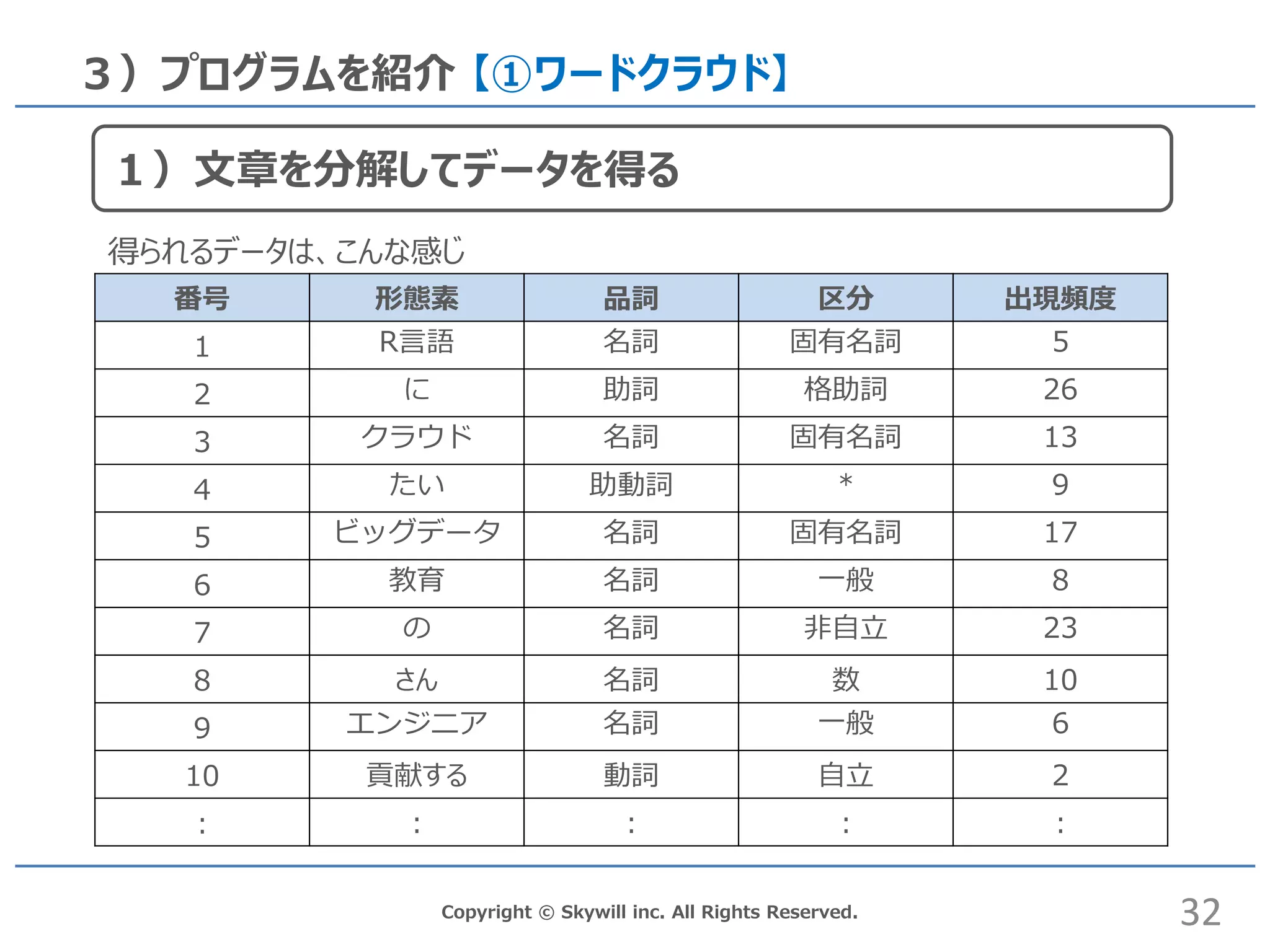 １）文章を分解してデータを得る
Copyright © Skywill inc. All Rights Reserved.
３）プログラムを紹介 【①ワードクラウド】
得られるデータは、こんな感じ
番号 形態素 品詞 区分 出現頻度
1 R言語 名詞 固有名詞 5
2 に 助詞 格助詞 26
3 クラウド 名詞 固有名詞 13
4 たい 助動詞 * 9
5 ビッグデータ 名詞 固有名詞 17
6 教育 名詞 一般 8
7 の 名詞 非自立 23
8 さん 名詞 数 10
9 エンジニア 名詞 一般 6
10 貢献する 動詞 自立 2
: : : : :
32
 