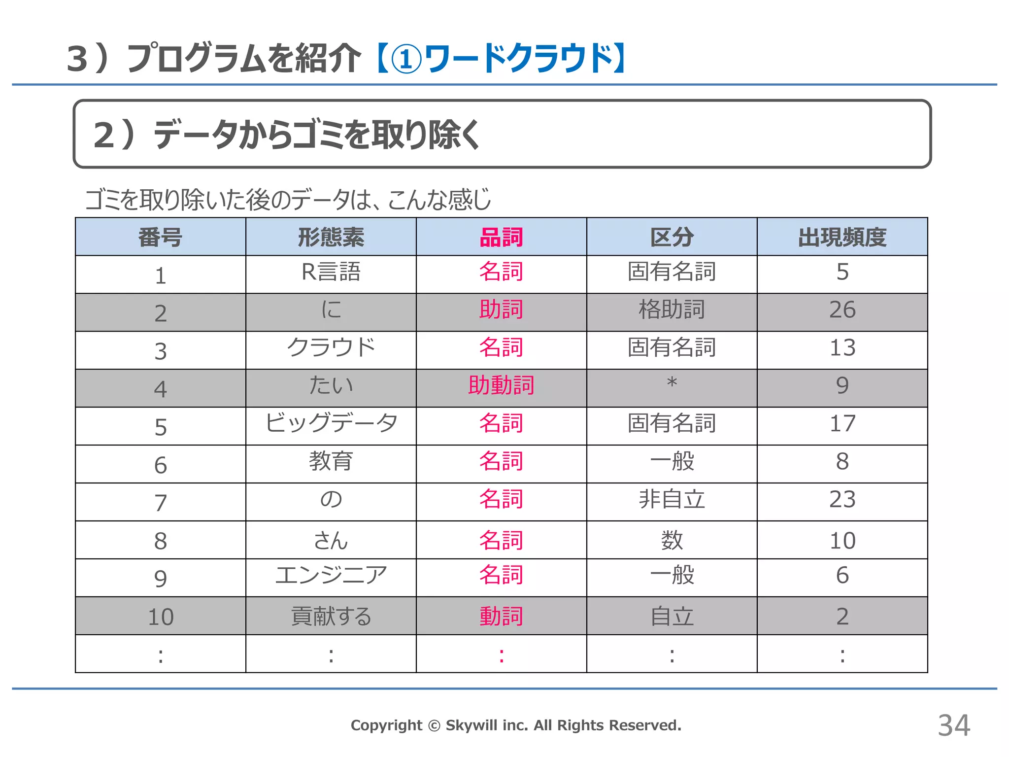 Copyright © Skywill inc. All Rights Reserved.
３）プログラムを紹介 【①ワードクラウド】
番号 形態素 品詞 区分 出現頻度
1 R言語 名詞 固有名詞 5
2 に 助詞 格助詞 26
3 クラウド 名詞 固有名詞 13
4 たい 助動詞 * 9
5 ビッグデータ 名詞 固有名詞 17
6 教育 名詞 一般 8
7 の 名詞 非自立 23
8 さん 名詞 数 10
9 エンジニア 名詞 一般 6
10 貢献する 動詞 自立 2
: : : : :
34
２）データからゴミを取り除く
ゴミを取り除いた後のデータは、こんな感じ
 