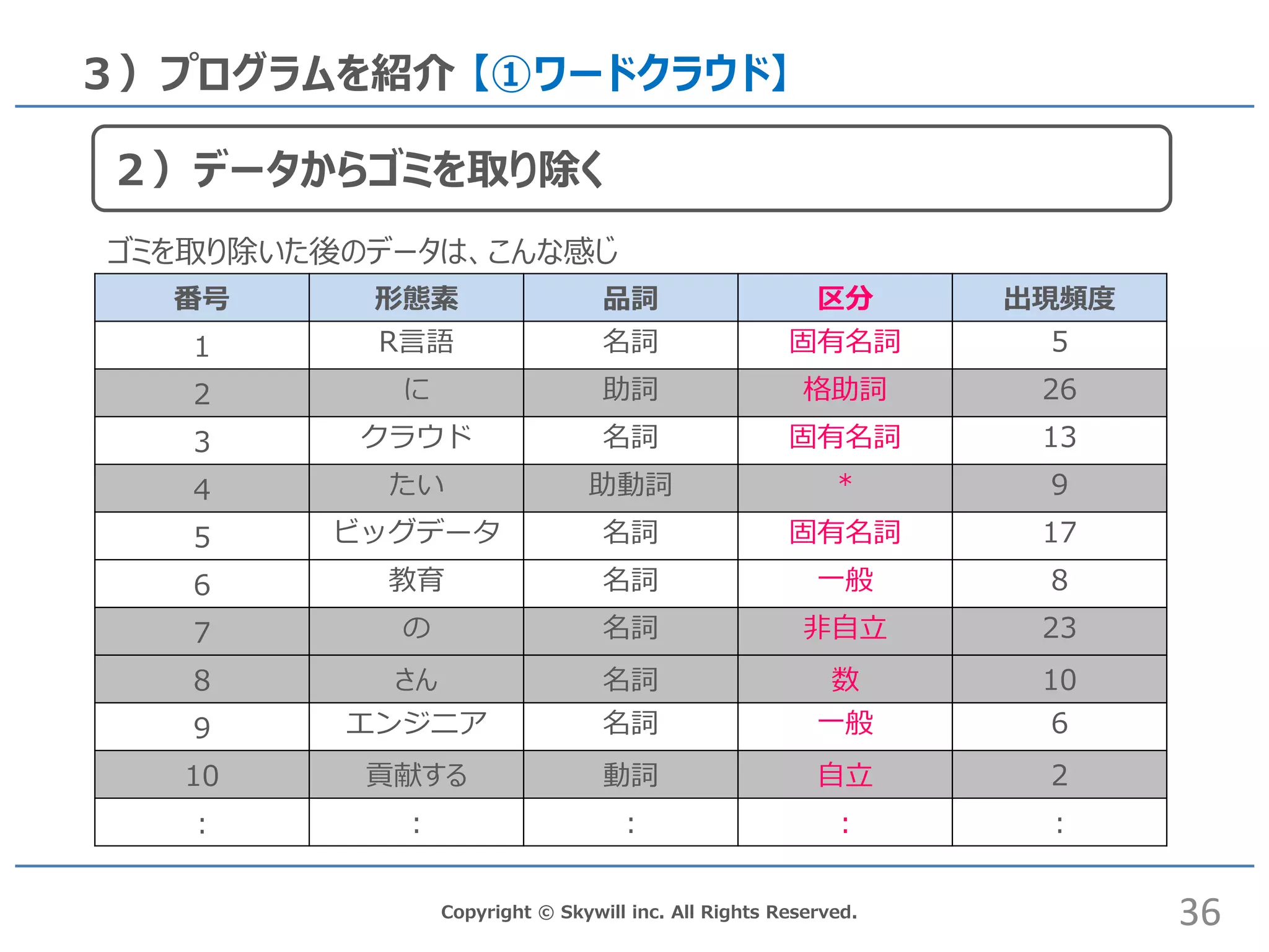 Copyright © Skywill inc. All Rights Reserved.
３）プログラムを紹介 【①ワードクラウド】
番号 形態素 品詞 区分 出現頻度
1 R言語 名詞 固有名詞 5
2 に 助詞 格助詞 26
3 クラウド 名詞 固有名詞 13
4 たい 助動詞 * 9
5 ビッグデータ 名詞 固有名詞 17
6 教育 名詞 一般 8
7 の 名詞 非自立 23
8 さん 名詞 数 10
9 エンジニア 名詞 一般 6
10 貢献する 動詞 自立 2
: : : : :
36
２）データからゴミを取り除く
ゴミを取り除いた後のデータは、こんな感じ
 