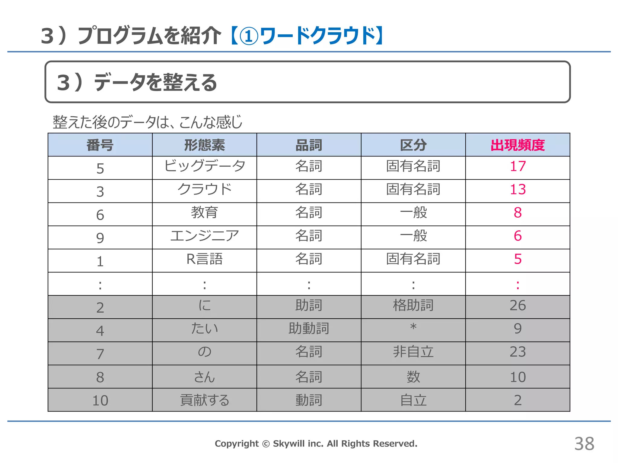 Copyright © Skywill inc. All Rights Reserved.
３）プログラムを紹介 【①ワードクラウド】
番号 形態素 品詞 区分 出現頻度
5 ビッグデータ 名詞 固有名詞 17
3 クラウド 名詞 固有名詞 13
6 教育 名詞 一般 8
9 エンジニア 名詞 一般 6
1 R言語 名詞 固有名詞 5
: : : : :
2 に 助詞 格助詞 26
4 たい 助動詞 * 9
7 の 名詞 非自立 23
8 さん 名詞 数 10
10 貢献する 動詞 自立 2
38
３）データを整える
整えた後のデータは、こんな感じ
 