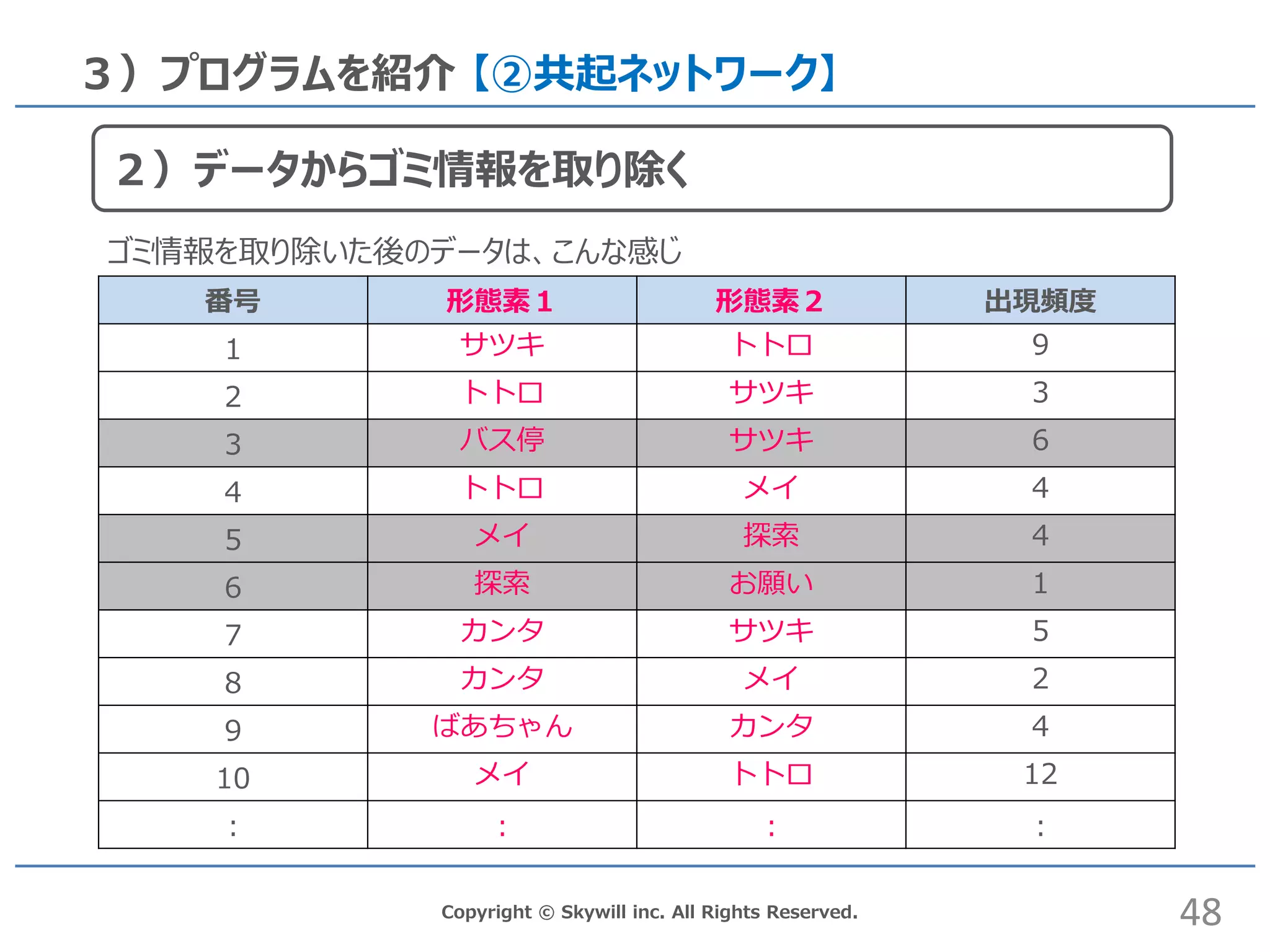Copyright © Skywill inc. All Rights Reserved.
３）プログラムを紹介 【②共起ネットワーク】
番号 形態素１ 形態素２ 出現頻度
1 サツキ トトロ 9
2 トトロ サツキ 3
3 バス停 サツキ 6
4 トトロ メイ 4
5 メイ 探索 4
6 探索 お願い 1
7 カンタ サツキ 5
8 カンタ メイ 2
9 ばあちゃん カンタ 4
10 メイ トトロ 12
: : : :
48
２）データからゴミ情報を取り除く
ゴミ情報を取り除いた後のデータは、こんな感じ
 