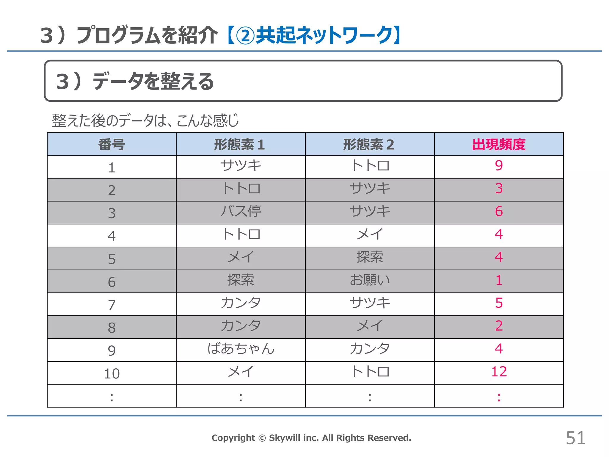 Copyright © Skywill inc. All Rights Reserved.
３）プログラムを紹介 【②共起ネットワーク】
番号 形態素１ 形態素２ 出現頻度
1 サツキ トトロ 9
2 トトロ サツキ 3
3 バス停 サツキ 6
4 トトロ メイ 4
5 メイ 探索 4
6 探索 お願い 1
7 カンタ サツキ 5
8 カンタ メイ 2
9 ばあちゃん カンタ 4
10 メイ トトロ 12
: : : :
51
３）データを整える
整えた後のデータは、こんな感じ
 