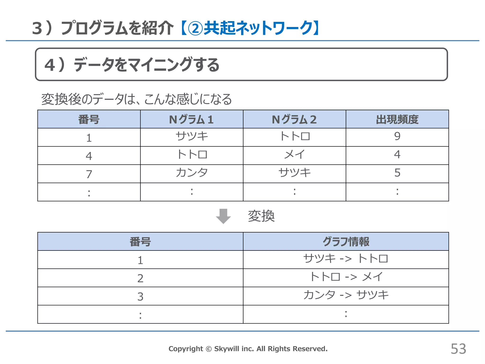 Copyright © Skywill inc. All Rights Reserved.
３）プログラムを紹介 【②共起ネットワーク】
番号 Ｎグラム１ Ｎグラム２ 出現頻度
1 サツキ トトロ 9
4 トトロ メイ 4
7 カンタ サツキ 5
： ： ： ：
番号 グラフ情報
1 サツキ -> トトロ
2 トトロ -> メイ
3 カンタ -> サツキ
： ：
変換
53
４）データをマイニングする
変換後のデータは、こんな感じになる
 