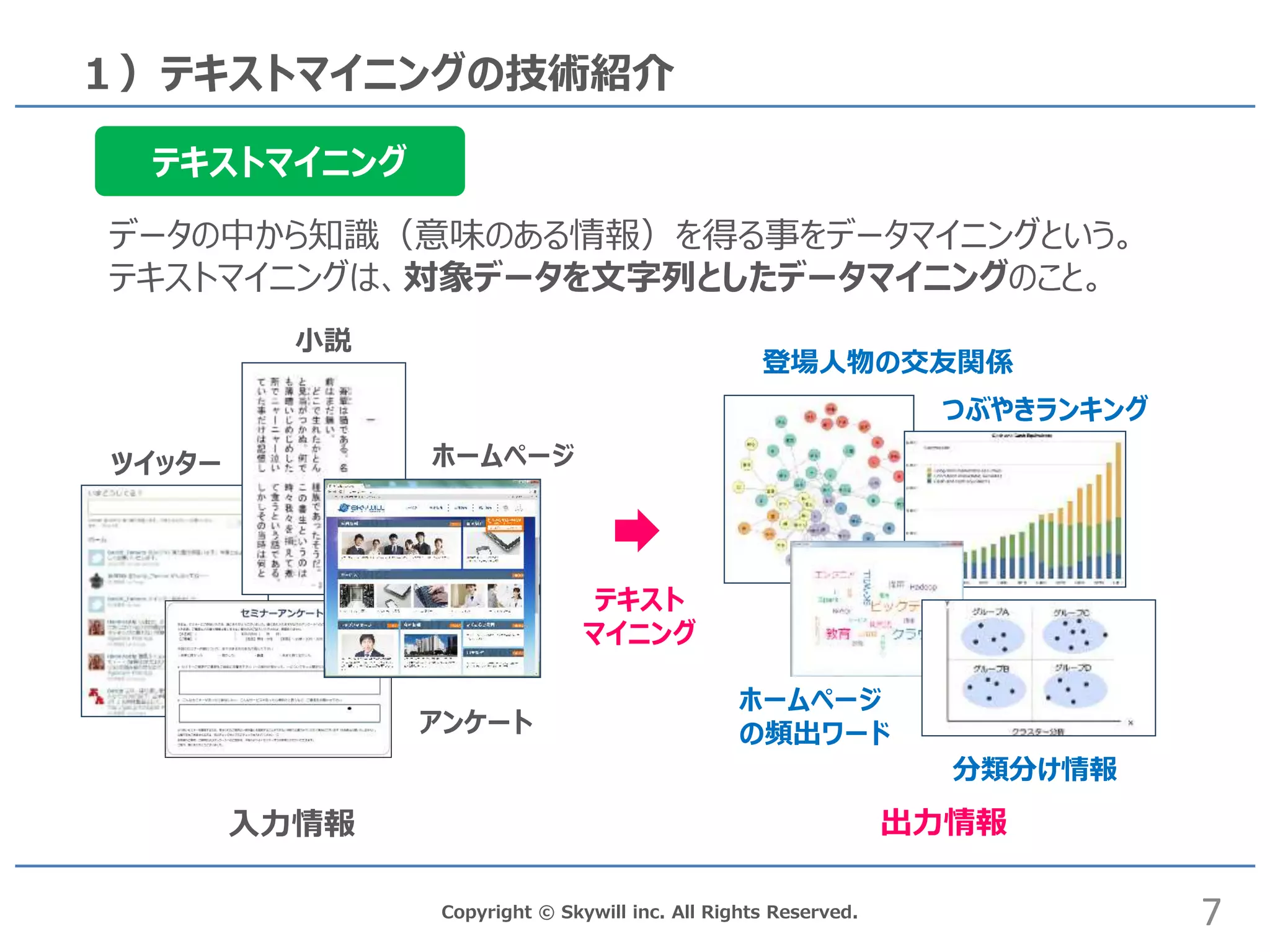 Copyright © Skywill inc. All Rights Reserved.
１）テキストマイニングの技術紹介
データの中から知識（意味のある情報）を得る事をデータマイニングという。
テキストマイニングは、対象データを文字列としたデータマイニングのこと。
テキストマイニング
ホームページ
小説
アンケート
ツイッター
テキスト
マイニング
登場人物の交友関係
つぶやきランキング
分類分け情報
ホームページ
の頻出ワード
7
入力情報 出力情報
 