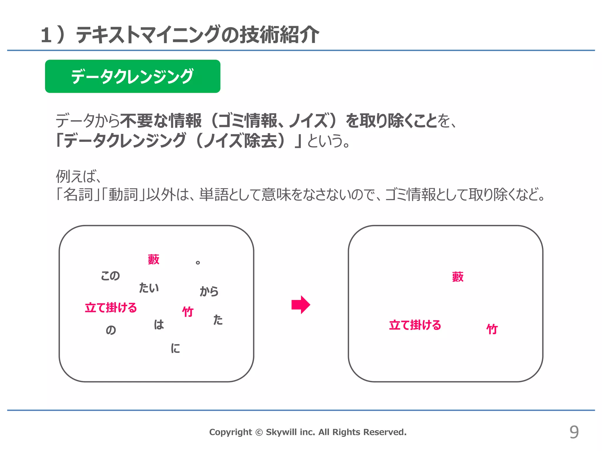 Copyright © Skywill inc. All Rights Reserved.
１）テキストマイニングの技術紹介
データクレンジング
データから不要な情報（ゴミ情報、ノイズ）を取り除くことを、
「データクレンジング（ノイズ除去）」 という。
。
たい
は
から
た
立て掛ける
に
竹
藪
の
この
立て掛ける 竹
藪
9
例えば、
「名詞」「動詞」以外は、単語として意味をなさないので、ゴミ情報として取り除くなど。
 