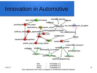 12/01/17 22
Innovation in Automotive
Red → Probability 1.0
Green → Probability 0.5
White → Probability 0.0
Size represents how much a category is mentioned inside the dataset`
 