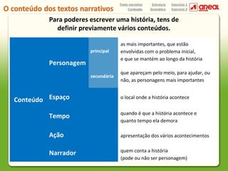 Texto narrativo
Conteúdo

Estrutura
Gramática

Exercício 1
Exercício 2

Para poderes escrever uma história, tens de
definir previamente vários conteúdos.
principal

as mais importantes, que estão
envolvidas com o problema inicial,
e que se mantém ao longo da história

secundária

que apareçam pelo meio, para ajudar, ou
não, as personagens mais importantes

Personagem

Conteúdo Espaço

o local onde a história acontece

Tempo

quando é que a história acontece e
quanto tempo ela demora

Ação

apresentação dos vários acontecimentos

Narrador

quem conta a história
(pode ou não ser personagem)

 