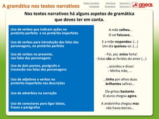 Texto narrativo
Conteúdo

Estrutura
Gramática

Exercício 1
Exercício 2

Nos textos narrativos há alguns aspetos de gramática
que deves ter em conta.
Uso de verbos que indicam ações no
pretérito perfeito e no pretérito imperfeito

A mãe colheu...
O sol faiscava...

Uso de verbos para introdução das falas das
personagens, no pretérito perfeito

E a mãe respondeu: (...)
Um dia queixou-se: (...)

Uso de verbos no presente,
nas falas das personagens

- Pai, pai, estou farta!
- Estas são as feridas do amor (...)

Uso de dois pontos, parágrafo e
travessão nas falas das personagens

...acordou e disse:
- Minha mãe, ...

Uso de adjetivos e verbos no
pretérito imperfeito nas descrições

...tinha por olhos duas
brilhantes safiras...

Uso de advérbios na narração

Ele gritou bastante.
O aluno chegou agora.

Uso de conectores para ligar ideias,
frases e parágrafos

A andorinha chegou mas
não havia beirais...

 