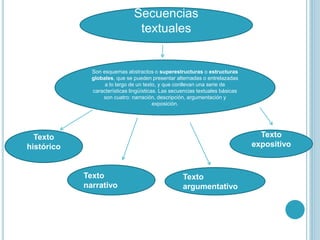 Secuencias
textuales
Son esquemas abstractos o superestructuras o estructuras
globales, que se pueden presentar alternadas o entrelazadas
a lo largo de un texto, y que conllevan una serie de
características lingüísticas. Las secuencias textuales básicas
son cuatro: narración, descripción, argumentación y
exposición.
Texto
histórico
Texto
narrativo
Texto
argumentativo
Texto
expositivo
 