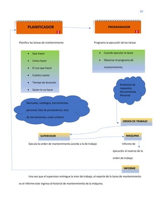 20
Planifica las tareas de mantenimiento Programa la ejecución de las tareas
Ejecuta la orden de mantenimiento acorde a la de trabajo Informe de
ejecución al reverso de la
orden de trabajo
Una vez que el supervisor entregue la oren de trabajo, el reporte de la tarea de mantenimiento
es el informe este ingresa al historial de mantenimiento de la máquina.
PROGRAMADOR
PLANIFICADOR
• Que hacer
• Como hacer
• El con que hacer
• Cuánto cuesta
• Tiempo de duración
• Quien lo va hacer
• Cuando ejecutar la tarea
• Observar el programa de
mantenimiento.
ORDEN DE TRABAJO
Existencia de
repuestos
Herramientas
Personal
Manuales, catálogos, herramientas,
personal, lista de proveedores, lista
de herramientas, costo unitario
INFORME
MAQUINA
SUPERVISOR
 
