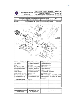 26
Nº3
FECHA 23/8/2022
SECCION 2000 Pulverizadoras CODIGO MM-20002
Ninguna
Molino de Martillos
NOMBRE DEL EQUIPO
UBICACIÓN DEL EQUIPO
PLANO GENERAL DEL EQUIPO E IDENTIFICACIÓN DE PARTES
FACULTAD NACIONAL DE INGENIERIA SISTEMA DE
GESTION DE
LA CALIDAD
INGENIERIA MECANICA
DEPARTAMENTO DE MANTENIMIENTO
APROBADO POR: ING. RAMIRO ARROYO
1 Tuerca de desbloqueo
2 Eje de rotor
3 Llave
4 Pasador de martillo
5 Collarin de bloqueo
7 Placa de rotor
10 Tuerca de retención
6 Martillos
8 Separador de martillo
9 Espaciador de placa rotor
11 Marco de pantalla
12 Cubierta de apertura
13 Pantalla
16 Cojinete impulsor op.
17 Cojinete impulsor
18 Manho en T
ELABORADO POR: CARLOS
ROMAN YUCRA
REVISADO POR: ING.
RAMIRO ARROYO
30 Acopamiento - 31 Cubierta del pasador
de martillo
OBSERVACIONES
UNIVERSIDAD TECNICA
DE ORURO
25 Base de molino
26 Cubierta superior
27 Desviadores de entrada
28 Entrada de molino
29 Abrazadera de la cubierta dela pantalla
19 Focas
20 Ensamblaje de rotor
21 Soporte de la cubierta de la pantalla
22 Vivienda-superior
23 Vivienda-inferior
24 Descarga
14 Abrazadera de pantalla
15Protector de pantalla
 