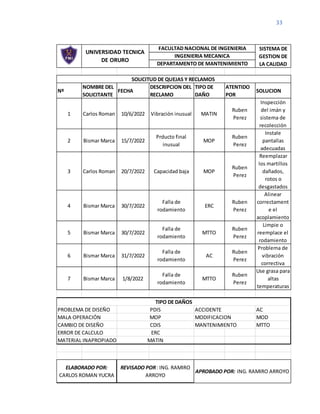 33
Nº
NOMBRE DEL
SOLICITANTE
FECHA
DESCRIPCION DEL
RECLAMO
TIPO DE
DAÑO
ATENTIDO
POR
SOLUCION
1 Carlos Roman 10/6/2022 Vibración inusual MATIN
Ruben
Perez
Inspección
del imán y
sistema de
recolección
2 Bismar Marca 15/7/2022
Prducto final
inusual
MOP
Ruben
Perez
Instale
pantallas
adecuadas
3 Carlos Roman 20/7/2022 Capacidad baja MOP
Ruben
Perez
Reemplazar
los martillos
dañados,
rotos o
desgastados
4 Bismar Marca 30/7/2022
Falla de
rodamiento
ERC
Ruben
Perez
Alinear
correctament
e el
acoplamiento
5 Bismar Marca 30/7/2022
Falla de
rodamiento
MTTO
Ruben
Perez
Limpie o
reemplace el
rodamiento
6 Bismar Marca 31/7/2022
Falla de
rodamiento
AC
Ruben
Perez
Problema de
vibración
correctiva
7 Bismar Marca 1/8/2022
Falla de
rodamiento
MTTO
Ruben
Perez
Use grasa para
altas
temperaturas
AC
MOD
MTTO
SISTEMA DE
GESTION DE
LA CALIDAD
INGENIERIA MECANICA
DEPARTAMENTO DE MANTENIMIENTO
PROBLEMA DE DISEÑO
MALA OPERACIÓN
CAMBIO DE DISEÑO
FACULTAD NACIONAL DE INGENIERIA
ELABORADO POR:
CARLOS ROMAN YUCRA
REVISADO POR: ING. RAMIRO
ARROYO
APROBADO POR: ING. RAMIRO ARROYO
UNIVERSIDAD TECNICA
DE ORURO
ERROR DE CALCULO
MATERIAL INAPROPIADO
ERC
MATIN
ACCIDENTE
MODIFICACION
MANTENIMIENTO
SOLICITUD DE QUEJAS Y RECLAMOS
TIPO DE DAÑOS
PDIS
MOP
CDIS
 