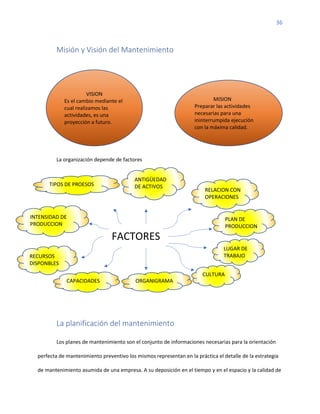 36
Misión y Visión del Mantenimiento
La organización depende de factores
FACTORES
La planificación del mantenimiento
Los planes de mantenimiento son el conjunto de informaciones necesarias para la orientación
perfecta de mantenimiento preventivo los mismos representan en la práctica el detalle de la estrategia
de mantenimiento asumida de una empresa. A su deposición en el tiempo y en el espacio y la calidad de
VISION
Es el cambio mediante el
cual realizamos las
actividades, es una
proyección a futuro.
MISION
Preparar las actividades
necesarias para una
ininterrumpida ejecución
con la máxima calidad.
TIPOS DE PROESOS
ANTIGÜEDAD
DE ACTIVOS
CAPACIDADES ORGANIGRAMA
CULTURA
RELACION CON
OPERACIONES
INTENSIDAD DE
PRODUCCION
PLAN DE
PRODUCCION
LUGAR DE
TRABAJO
RECURSOS
DISPONBLES
 