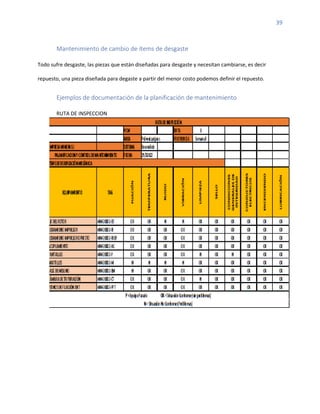 39
Mantenimiento de cambio de ítems de desgaste
Todo sufre desgaste, las piezas que están diseñadas para desgaste y necesitan cambiarse, es decir
repuesto, una pieza diseñada para degaste a partir del menor costo podemos definir el repuesto.
Ejemplos de documentación de la planificación de mantenimiento
RUTA DE INSPECCION
 