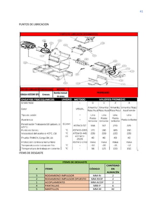 41
PUNTOS DE LIBRICACION
ITEMS DE DESGASTE
# ITEMS CÓDIGO
CANTIDAD
EN
ALMACÉN
3 RODAMIENO IMPULSOR MM-RI 2
2 RODAMIENO IMPULSOR OPUESTO MM-RIOP 2
1 ACOPLAMIENTO MM-ACOP 2
4 PANTALLAS MM-P 6
5 MARTILLOS MM-M 42
ITEMS DE DESGASTE
 