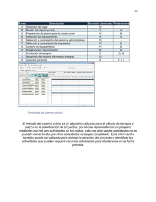 48
Tarea Descripción Duración (semanas) Predecesora
A Selección del lugar 10 -
B Diseño del Hipermercado 5 A
C Preparación de planos para la construcción 10 B
D Selección del equipamiento 9 C
E Selección y contratación del personal administrativo 10 -
F Selección y contratación de empleados 10 E
G Compra de equipamiento 14 D
H Construcción Hipermercado 27 C
I Instalación de equipos 5 G, H
J Desarrollo del sistema Informático Integral. 12 -
K capacitar personal 8 F, I, J
El método del camino crítico
El método del camino crítico es un algoritmo utilizado para el cálculo de tiempos y
plazos en la planificación de proyectos, por el cual representamos un proyecto
mediante una red con actividades en los nodos, esto nos dice cuales actividades no se
pueden iniciar hasta que otras actividades se hayan completado. Esta información
también puede ser utilizada para estimar la duración del proyecto e identificar las
actividades que pueden requerir recursos adicionales para mantenerse en la fecha
prevista.
 