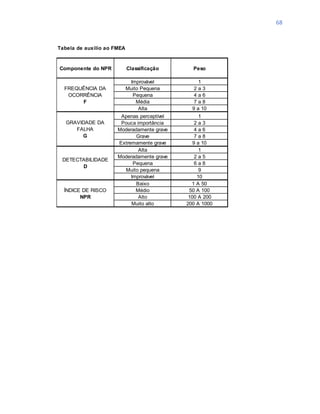 68
Tabela de auxílio ao FMEA
Componente do NPR Classificação Peso
Improvável 1
Muito Pequena 2 a 3
Pequena 4 a 6
Média 7 a 8
Alta 9 a 10
Apenas perceptível 1
Pouca importância 2 a 3
Moderadamente grave 4 a 6
Grave 7 a 8
Extremamente grave 9 a 10
Alta 1
Moderadamente grave 2 a 5
Pequena 6 a 8
Muito pequena 9
Improvável 10
Baixo 1 A 50
Médio 50 A 100
Alto 100 A 200
Muito alto 200 A 1000
FREQUÊNCIA DA
OCORRÊNCIA
F
GRAVIDADE DA
FALHA
G
DETECTABILIDADE
D
ÍNDICE DE RISCO
NPR
 