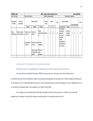 69
Análisis de Criticidad en el mantenimiento
MÉTODO DEL FLUJOGRAMA DE ANÁLISIS DE CRITICIDAD (CUALITATIVO)
En este primer método (Crespo, 2007) se presenta una técnica que hace referencia a
un análisis puramente cualitativo sobre la jerarquía de equipos de producción. Como podemos observar
en la Figura 5.2, el resultado del proceso es una clasificación de nuestros Equipos en tres categorías: A, B
C, siendo los equipos tipo A los equipos de mayor prioridad.
Para llegar a esa clasificación final de proceder de forma secuencial a realizar una serie de
preguntas al equipo natural de trabajo conformado en la empresa para tal fin.
EMPRESA:VMB Data:20/04/2005
Local: SãoPaulo Setor: Plantaquímica Sistema: Homogenização Equipamento: Misturador
Modo(s) Efeito(s) Causa(s) F G D Recomendada Adotada F G D
Mancal
intermediário
Centraresuportar
eixodomisturador
Fraturadacaixa
demancal
Aumentoda
vibração
Mancal
subdimensiona
do
Nenhum 2 5 2 20
Fazeranálise
devibrações
paraavaliar
estruturade
suportação
Análisede
vibrações
periódicas
2 5 1 10
Folgaexcessiva
nomancal
Danos aomancal
eaoeixo
Fixação
inadequada
Verificar
especificaçãoe
dimensionamen
todomancal.
Danos àestrutura
dotanque(chapa
superior)
Chapacom
baixa
espessura
FMEA-Análise do Modo e Efeito de Falha
Índices Melhorados
NPR
Componente/
Processo
Funçãodo
componente
Ações Preventivas
Possíveis Falhas Controle
Atual
Índices
NPR
 