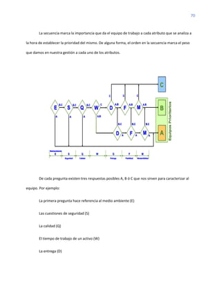 70
La secuencia marca la importancia que da el equipo de trabajo a cada atributo que se analiza a
la hora de establecer la prioridad del mismo. De alguna forma, el orden en la secuencia marca el peso
que damos en nuestra gestión a cada uno de los atributos.
De cada pregunta existen tres respuestas posibles A, B ó C que nos sirven para caracterizar al
equipo. Por ejemplo:
La primera pregunta hace referencia al medio ambiente (E)
Las cuestiones de seguridad (S)
La calidad (Q)
El tiempo de trabajo de un activo (W)
La entrega (D)
 