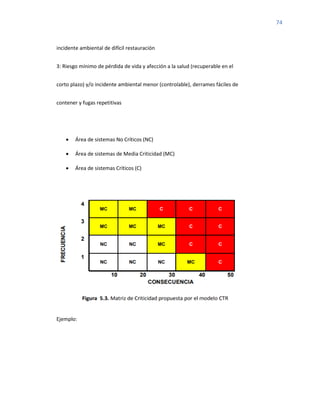 74
incidente ambiental de difícil restauración
3: Riesgo mínimo de pérdida de vida y afección a la salud (recuperable en el
corto plazo) y/o incidente ambiental menor (controlable), derrames fáciles de
contener y fugas repetitivas
• Área de sistemas No Críticos (NC)
• Área de sistemas de Media Criticidad (MC)
• Área de sistemas Críticos (C)
Ejemplo:
 