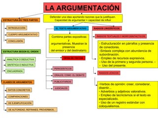 LA ARGUMENTACIÓN
Defender una idea aportando razones que la justifiquen.
Capacidad de argumentar = capacidad de influir
INTRODUCCIÓN
CUERPO ARGUMENTATIVO
CONCLUSIÓN
ESTRUCTURA EN TRES PARTES
ESTRUCTURA SEGÚN EL ORDEN
CLASES DE ARGUMENTOS
EL TEXTO ARGUMENTATIVO
TIPOS DE TEXTOS
Combina partes expositivas
y
argumentativas. Muestran la
presencia
del emisor y del destinatario.
PERIODÍSTICOS
ORALES, COMO EL DEBATE
PUBLICITARIOS
JUDICIALES
ANALÍTICA O DEDUCTIVA
DATOS CONCRETOS
SINTÉTICA O INDUCTIVA
COMPARACIONES
DE EJEMPLIFICACIÓN
DE AUTORIDAD, REFRANES, PROVERBIOS...
RASGOS LINGÜÍSTICOS
RASGOS TEXTUALES Y MORFOSINTÁCTICOS
RASGOS LÉXICOS
- Estructuración en párrafos y presencia
de conectores.
-Sintaxis compleja con abundancia de
subordinación.
- Empleo de recursos expresivos.
- Uso de la primera y segunda persona. -
- Uso del presente.
-Verbos de opinión: creer, considerar,
disentir...
- Adverbios y adjetivos valorativos.
- Empleo de tecnicismos si el texto es
especializado.
- Uso de un registro estándar con
coloquialismos.
ENCUADRADA
 