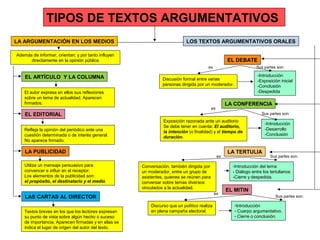 TIPOS DE TEXTOS ARGUMENTATIVOS
LA ARGUMENTACIÓN EN LOS MEDIOS LOS TEXTOS ARGUMENTATIVOS ORALES
EL EDITORIAL
EL ARTÍCULO Y LA COLUMNA
LA PUBLICIDAD
LAS CARTAS AL DIRECTOR
Además de informar, orientan; y por tanto influyen
directamente en la opinión pública
El autor expresa en ellos sus reflexiones
sobre un tema de actualidad. Aparecen
firmados.
Refleja la opinión del periódico ante una
cuestión determinada o de interés general.
No aparece firmado.
Utiliza un mensaje persuasivo para
convencer e influir en el receptor.
Los elementos de la publicidad son:
el propósito, el destinatario y el medio
Textos breves en los que los lectores expresan
su punto de vista sobre algún hecho o suceso
de importancia. Aparecen firmadas y en ellas se
indica el lugar de origen del autor del texto.
EL DEBATE
Discusión formal entre varias
personas dirigida por un moderador.
LA CONFERENCIA
LA TERTULIA
-Introducción
-Exposición inicial
-Conclusión
-Despedida
Exposición razonada ante un auditorio
Se debe tener en cuenta: El auditorio,
la intención (o finalidad) y el tiempo de
duración.
-Introducción
-Desarrollo
-Conclusión
es Sus partes son:
es
Sus partes son:
Conversación, también dirigida por
un moderador, entre un grupo de
asistentes, quienes se reúnen para
conversar sobre temas diversos
vinculados a la actualidad.
-Introducción del tema
- Diálogo entre los tertulianos
-Cierre y despedida.
es Sus partes son:
EL MITIN
Discurso que un político realiza
en plena campaña electoral.
-Introducción
- Cuerpo argumentativo.
- Cierre o conclusión.
es
Sus partes son:
 