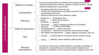 ELTEXTOARGUMENTATIVO Definición y finalidad
Características
Estructura
Clases de argumentos
Tipos
Recursos
argumentativos
Como texto argumentativo se entiende como aquella producción de
contenido que permite convencer, modificar y, reforzar al lector u oyente,
mediante justificaciones o argumentos.
- Se plantean diferentes puntos de vista.
- El orden de los argumentos es jerárquico partiendo de los mas
convincentes a los menos.
- Existe una tesis que se quiere defender o rebatir.
- Introducción
- Cuerpo
- Conclusión
Se plantea la tesis.
Desarrollo de razones.
Resume.
- Racionales
- De hecho
- De ejemplificación
- De autoridad
- Que apelan a los argumentos
Ideas y verdades admitidas por la sociedad.
Pruebas comprobables.
Hechos concretos.
Opinión de una persona de reconocido prestigio.
Alagar, despertar compasión, odio, etc.
- Escritos
- Orales
Cartas al director, artículo de opinión, editorial, ensayo.
Debates, mesas redondas, oratoria política.
La causa, la consecuencia, la generalización, la analogía, la paradoja, la
comparación, la ejemplificación, la cita de autoridad y testimonios,la
concesión, la refutación, la ironía, pregunta retorica, hipérbole, entre otros